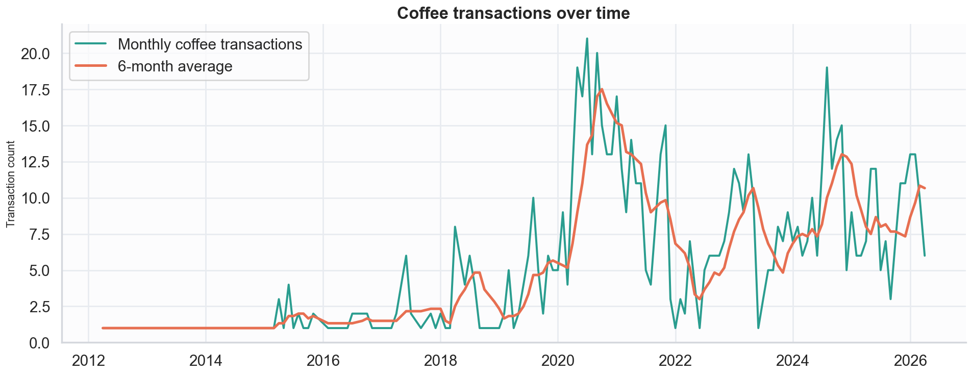 Coffee transactions chart