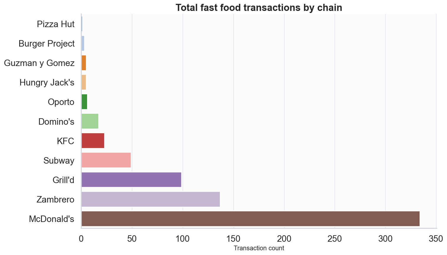 Fast food transactions chart