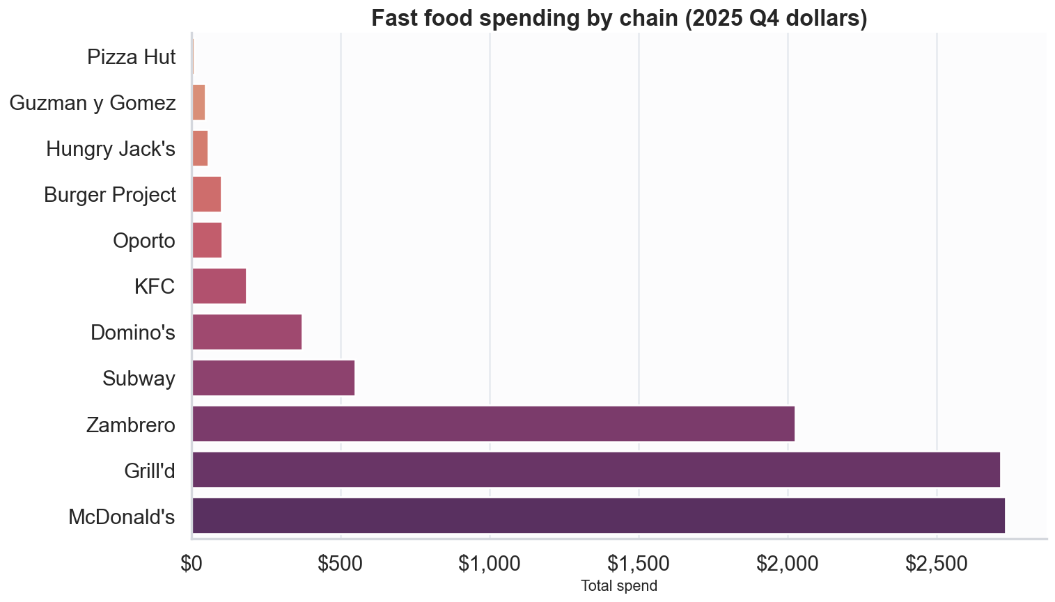 Fast food spending chart