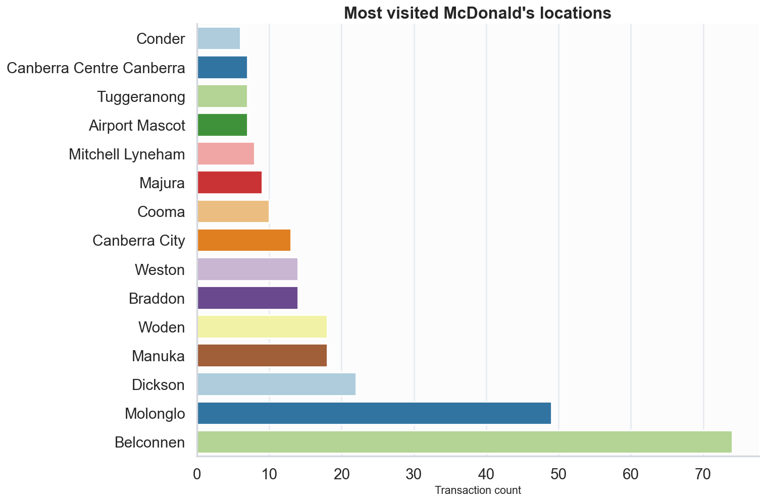 McDonald&rsquo;s locations chart
